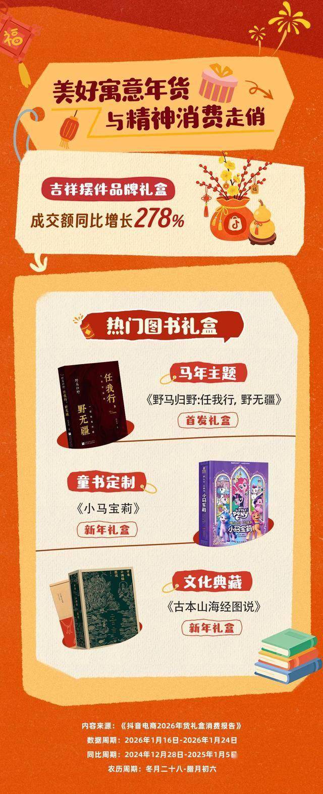 品牌礼盒占主流坚果、乳制品等传统品类热销不朽情缘mg网址抖音电商报告显示：百元(图3)